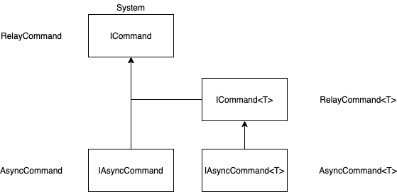 Commands schema